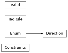 Inheritance diagram of semstr.constraints.Constraints, semstr.constraints.Direction, semstr.constraints.TagRule, semstr.constraints.Valid